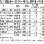 인기펀드 아니지만 수익률 괜찮은 펀드