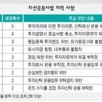 못믿을 펀드운용사,절반이 위법