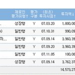 우울한 저의 펀드 <b>수익률</b>입니다