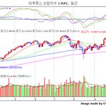 한국, 대만, 미국지수를 비교해보면