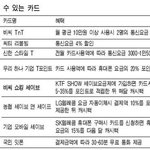 휴대폰 요금을 줄일 수 있는 신용카드