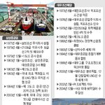 선박 건조의 최고봉 코리아~
