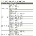 '화려한 휴가', 청룡영화상 8개 <b>부문</b> 최다 후보
