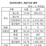 인사이트펀드 4조돌파..수익률 -4.82%