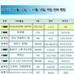 소프트웨어 판매 순위 (11월 12일~11월 17일)
