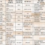 <b>내리막</b> 내 펀드, 이렇게 관리하라