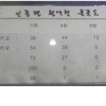 혈액형으로 분류하면 o형은 인디언 <b>문명</b>률이 낮은 종족이야ㅜㅜ