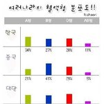 원시종족 o형 가난한 나라에 많이 <b>사네</b>뭐