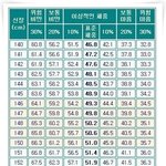 여자 평균 몸무게표....