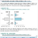 <b>흥미</b>있는  여론조사 84년 2004년