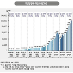 <b>노무현</b> 정부가 정말 경제를 말아 먹었습니까?