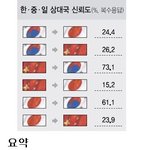 한.중.일 상대국 신뢰도(%, 복수<b>응답</b>)