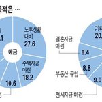 30대 "<b>저축</b>도 대출도 집 때문에^^