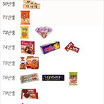 과자들의 <b>출생</b>년도