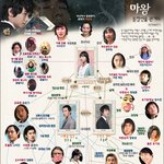 <b>마왕</b>은 어려운 드라마? 완소 '인물 관계도'