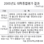4년제대학순위 대학종합평가
