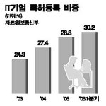 <b>it기업</b>, 특허비중 30% 넘어