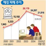 해킹피해<b>추이</b>
