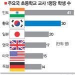 1<b>인당</b> 학생수 30명 돌파...