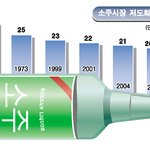 소주시장 저도화 <b>추이</b>