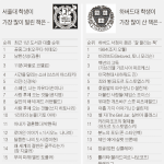서울대,<b>하버드대</b>학생이 가장 많이 산 책은...