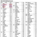 세계 <b>iq</b> 지수..역시 한국 ㅋ