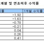 [20대 중반재테크]요즘 시기에는 안정적인 수익이 가장 좋은 것...