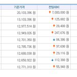 그나마 다행히 전 펀드가 30% 수익을 냈습니다.