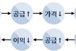 불황일 수록 일등기업에 투자를 하자