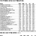 * 펀드 수익율 최근 3년 성적 <b>상위</b>펀드 *