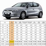 현대 유렵형 <b>준중형</b> i30 제원 비교