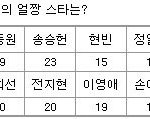 <b>연예</b>전문가들도 인정한 연예계 외모본좌 남녀6인방