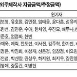 [펌] <b>kbs</b> 드라마 주연급 연기자 출연료현황