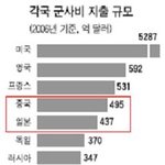 한반도 주변국들은 지금...
