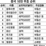 중국 최고 여성<b>갑부</b> 26살 양후이옌