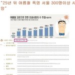 "25년 뒤 서울 <b>폭염</b> 300명 이상 사망!"