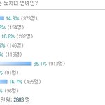 2004년에도 <b>힘들</b> 것 같은 노처녀 연예인?