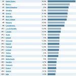 한국인 날씬한 몸매는 세계 최고, oecd 통계 자료 화제