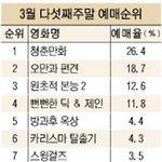 4월 첫째주 신나라 음반차트 순위 및 영화예매순위