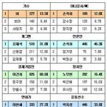 올해 대학생이 뽑은 가수-탤런트 순위