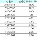 우리나라 성(姓)씨 순위