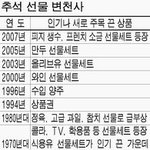 추석선물 시대따라 어떻게 달라졌나