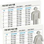 시대별 가장 흔한 이름 <b>변천사</b>