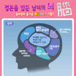 결혼을 앞둔 <b>남여</b>의 뇌구조 분석
