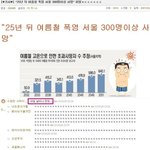 <b>폭염</b>으로 300명 사망 예정?