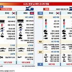 남북한의 군사력을 비교해보면