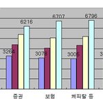 은행 <b>사원</b>연봉 3332만원…금융권 최고