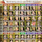 10대부터 70대까지의 남녀가 좋아하는 연예인 베스트5