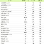 당신이 자주 먹는 과자별 <b>칼로리</b>