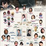 [마왕] 마왕 극도로 <b>조잡</b>한 인물관계도